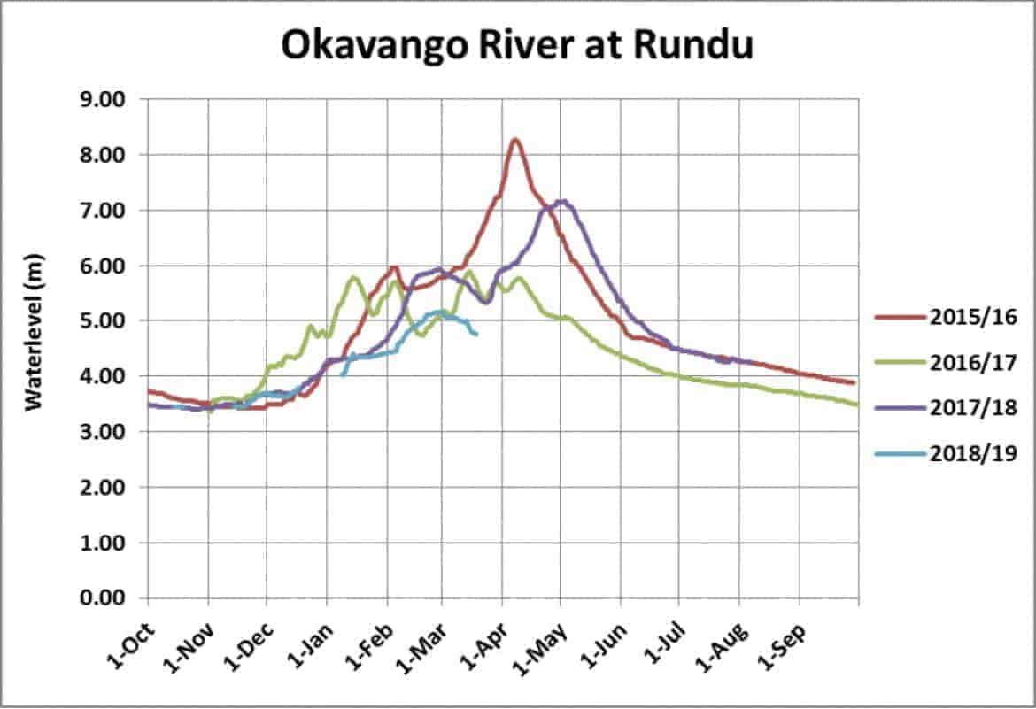 Water levels in the Okavango Delta (2019)