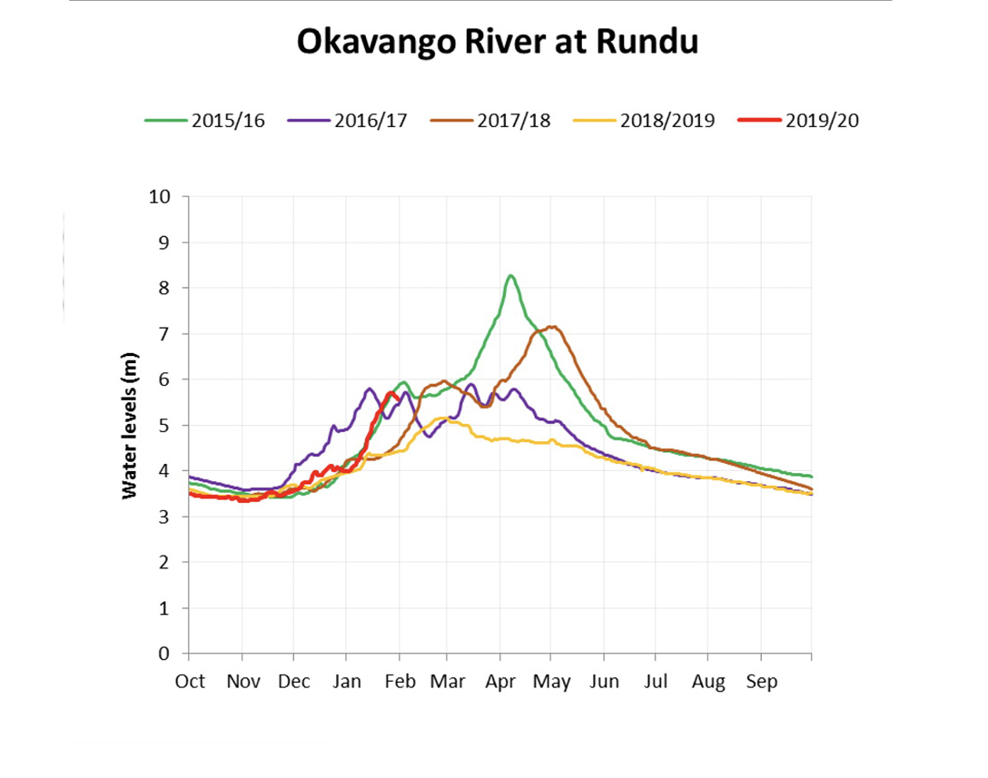 Flood Predictions for the Okavango Delta